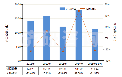 2011-2015年9月中國(guó)7.5cm≤直徑≤15.24cm單晶硅片(經(jīng)摻雜用于電子工業(yè)的)(HS38180011)進(jìn)口量及增速統(tǒng)計(jì)